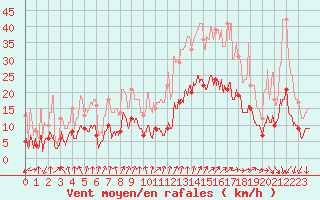 Courbe de la force du vent pour Colmar (68)