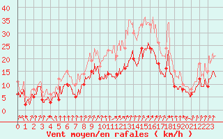 Courbe de la force du vent pour Dole-Tavaux (39)