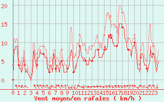 Courbe de la force du vent pour Marignane (13)