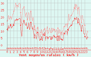 Courbe de la force du vent pour Pointe de Socoa (64)