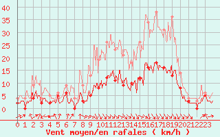 Courbe de la force du vent pour Vichy (03)