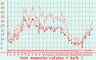 Courbe de la force du vent pour Alistro (2B)