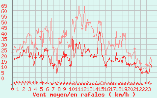 Courbe de la force du vent pour Cap Sagro (2B)