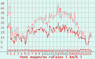 Courbe de la force du vent pour Bziers Cap d