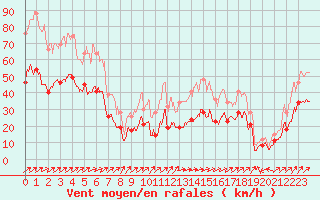 Courbe de la force du vent pour Ile Rousse (2B)