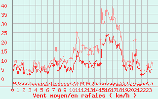 Courbe de la force du vent pour Paray-le-Monial - St-Yan (71)