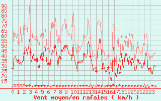 Courbe de la force du vent pour Ile de Batz (29)