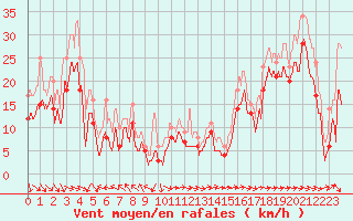 Courbe de la force du vent pour Marignane (13)