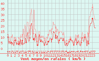 Courbe de la force du vent pour Clermont-Ferrand (63)