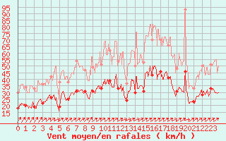 Courbe de la force du vent pour Pommerit-Jaudy (22)