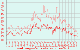 Courbe de la force du vent pour Dole-Tavaux (39)