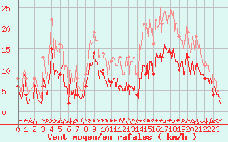 Courbe de la force du vent pour Cognac (16)