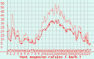 Courbe de la force du vent pour Bziers Cap d