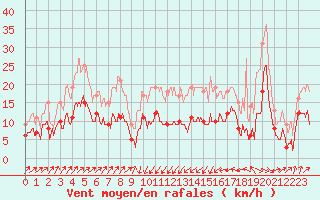 Courbe de la force du vent pour Bastia (2B)