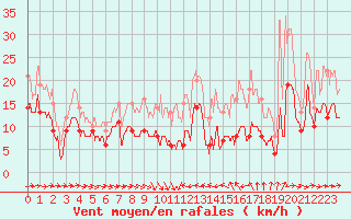 Courbe de la force du vent pour Bessey (21)