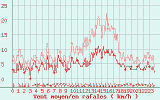 Courbe de la force du vent pour Gourdon (46)