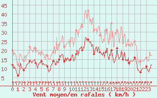 Courbe de la force du vent pour Radinghem (62)