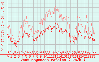 Courbe de la force du vent pour Orly (91)