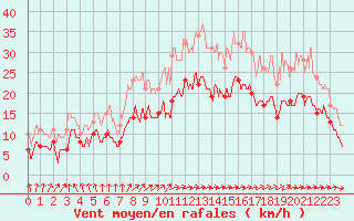 Courbe de la force du vent pour Lannion (22)