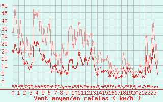 Courbe de la force du vent pour Col des Saisies (73)