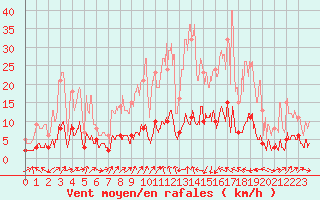 Courbe de la force du vent pour Bourg-Saint-Maurice (73)