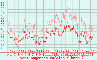 Courbe de la force du vent pour Montpellier (34)