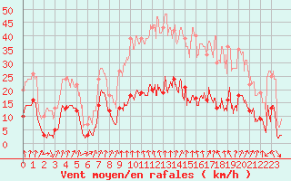 Courbe de la force du vent pour Formigures (66)