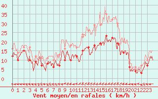 Courbe de la force du vent pour Angers-Marc (49)