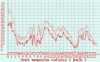 Courbe de la force du vent pour Cap Corse (2B)