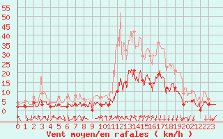 Courbe de la force du vent pour Bagnres-de-Luchon (31)