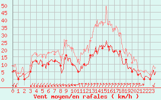 Courbe de la force du vent pour Embrun (05)