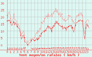 Courbe de la force du vent pour Alistro (2B)