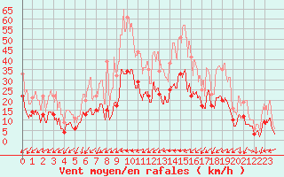 Courbe de la force du vent pour Hyres (83)