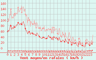 Courbe de la force du vent pour Le Talut - Belle-Ile (56)