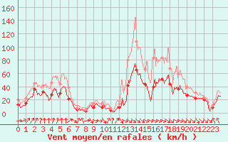Courbe de la force du vent pour Cap Bar (66)