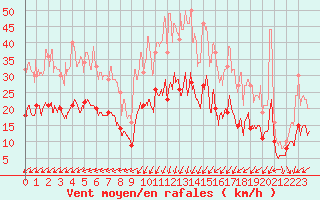 Courbe de la force du vent pour Le Touquet (62)