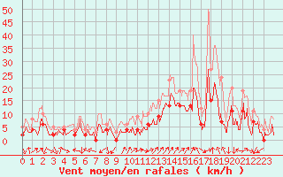 Courbe de la force du vent pour Grenoble/agglo Le Versoud (38)
