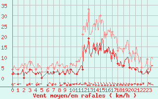 Courbe de la force du vent pour Cos (09)