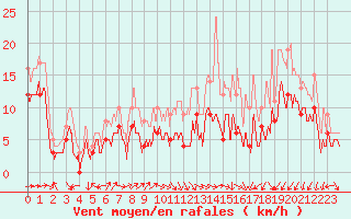 Courbe de la force du vent pour Mont-de-Marsan (40)