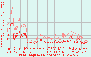 Courbe de la force du vent pour Gap (05)