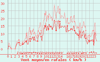 Courbe de la force du vent pour Saint-Brieuc (22)