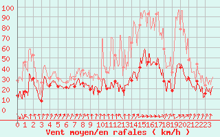 Courbe de la force du vent pour Cap Sagro (2B)