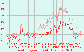 Courbe de la force du vent pour Clermont-Ferrand (63)