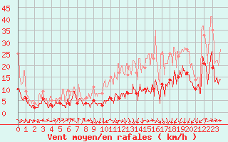 Courbe de la force du vent pour Lyon - Saint-Exupry (69)