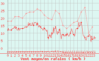 Courbe de la force du vent pour Biscarrosse (40)