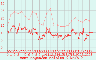 Courbe de la force du vent pour Biscarrosse (40)