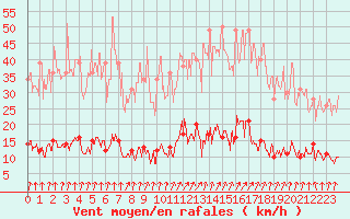 Courbe de la force du vent pour Pleyber-Christ (29)