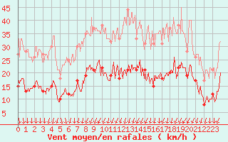 Courbe de la force du vent pour Dijon / Longvic (21)