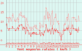 Courbe de la force du vent pour Carpentras (84)