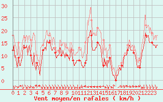 Courbe de la force du vent pour Alistro (2B)